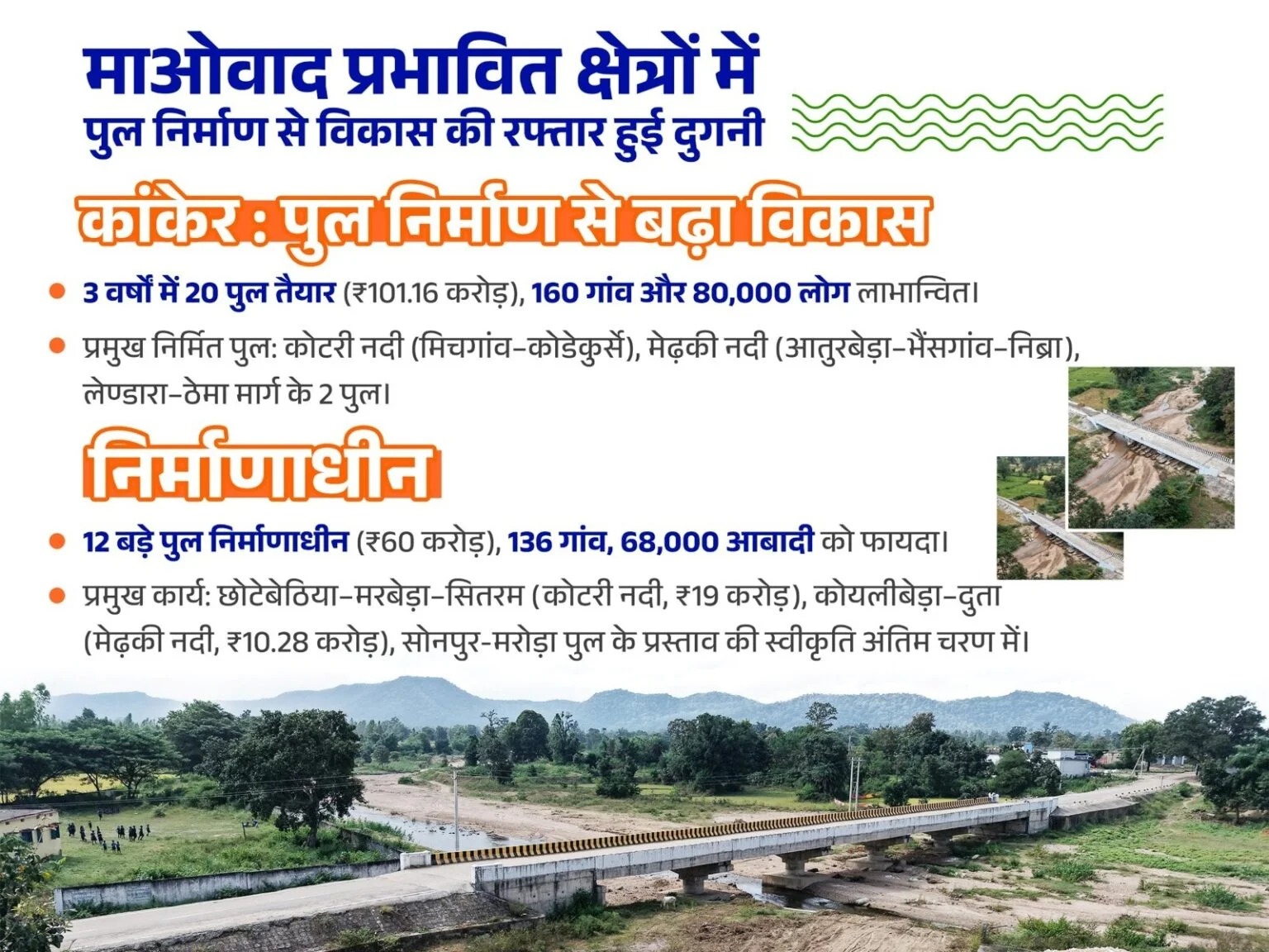 नक्सल छाया वाले क्षेत्रों में भी पुलों ने खोल दी तरक्की की राह,36 नए निर्माण प्रस्तावित