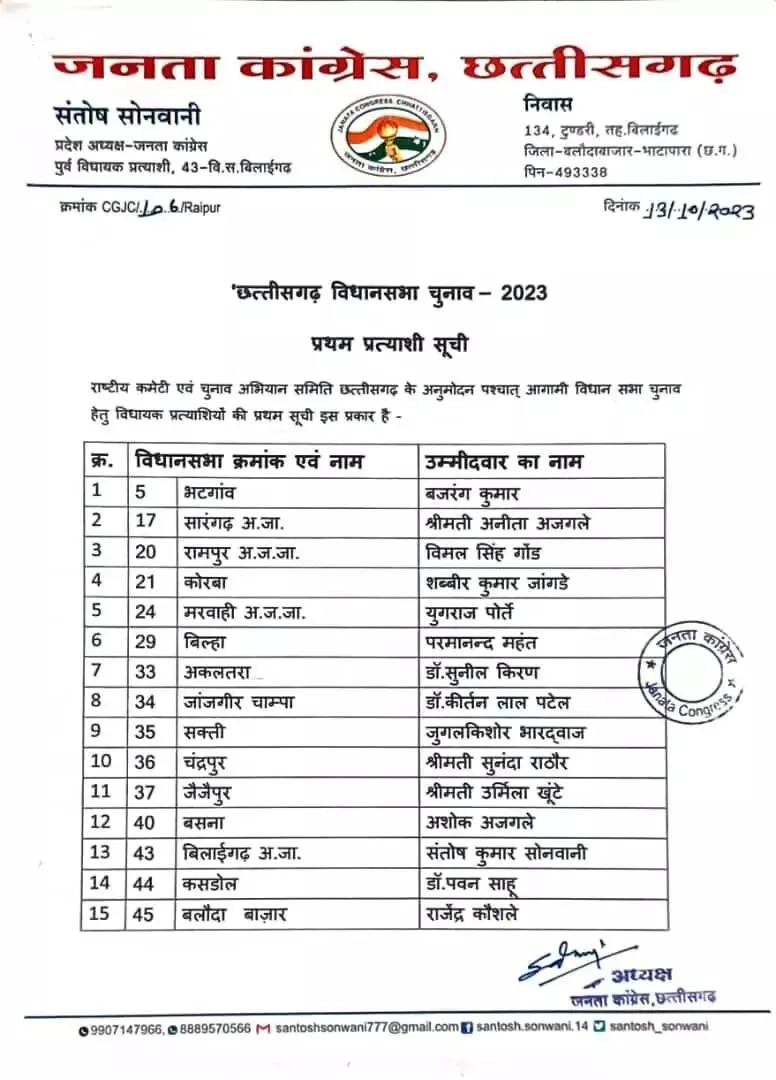 जनता कांग्रेस पार्टी ने 32 उम्मीदवारों की पहली लिस्ट जारी की