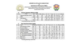 केंद्रीय विद्यालयों और नवोदय विद्यालयों में निकली बंपर भर्ती,जानें कैसे करें आवेदन 