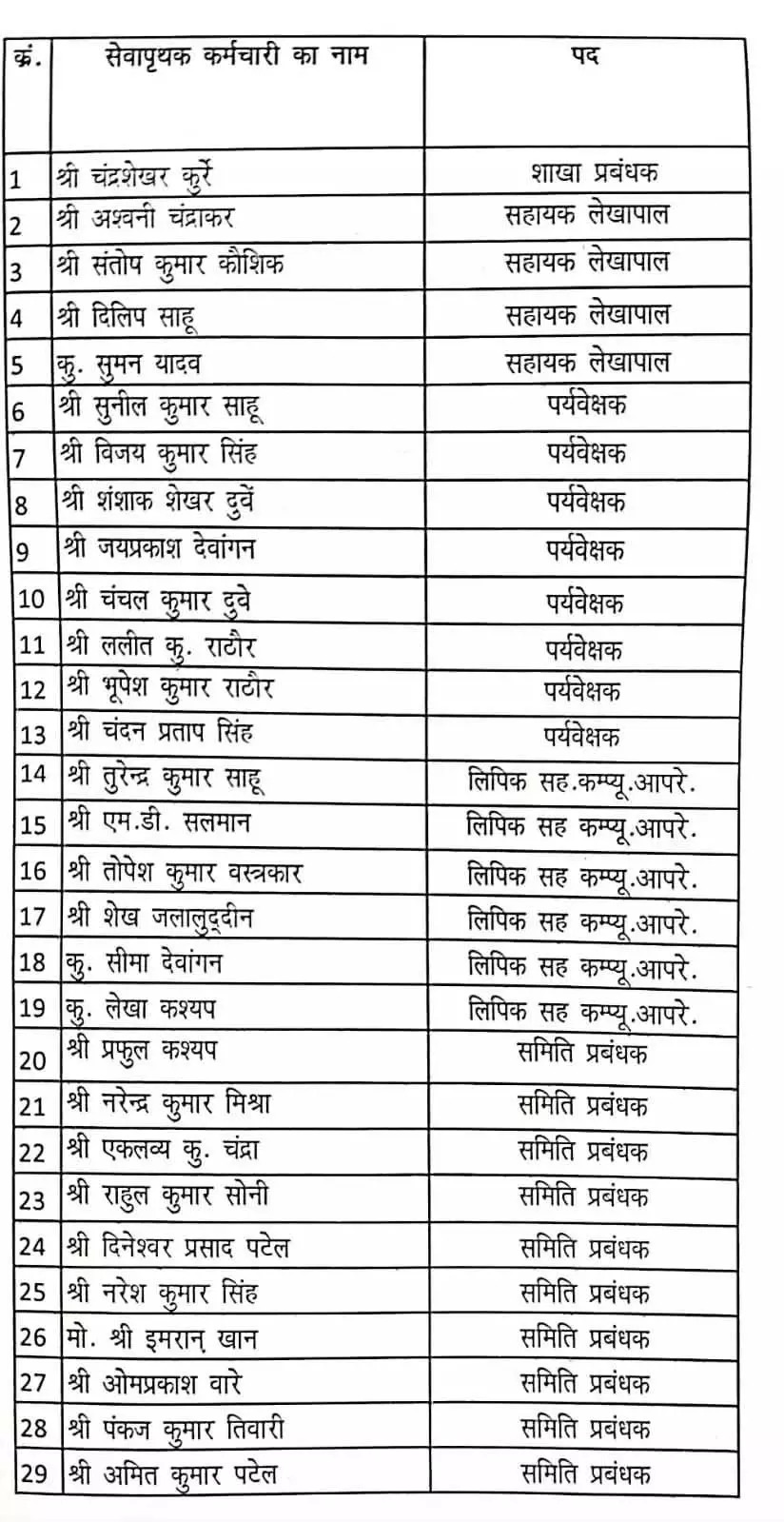 जिला सहकारी केंद्रीय बैंक में 29 कर्मचारियों की नौकरी गई,जानें क्या है पूरा मामला ?
