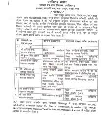 साय सरकार ने महिला एवं बाल विकास विभाग में प्रमोशन के बाद नई पदस्थापना आदेश जारी किया