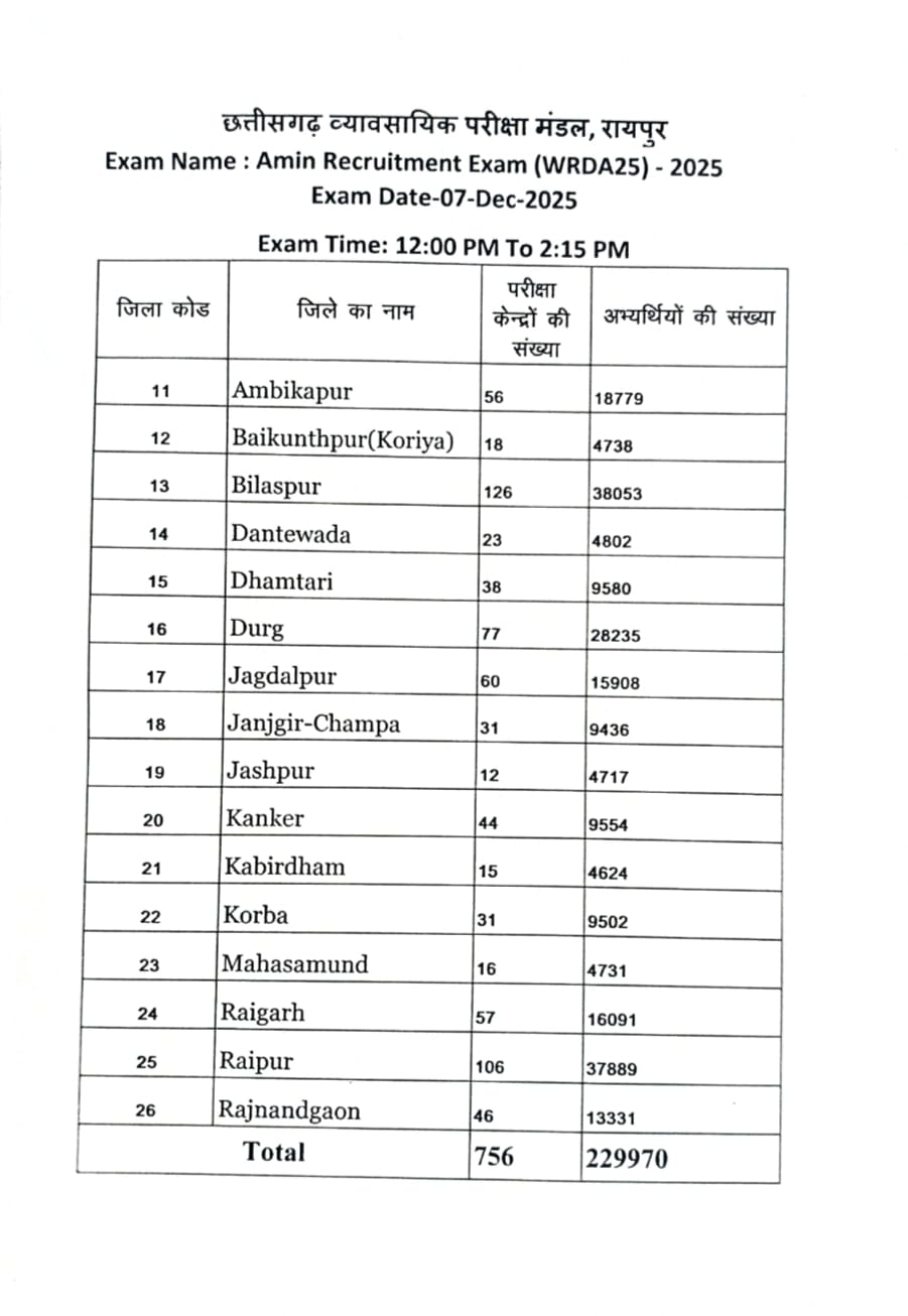 जल संसाधन विभाग अंतर्गत अमीन भर्ती परीक्षा 2025,अभ्यर्थियों के लिए महत्वपूर्ण निर्देशों के व्यापक प्रचार-प्रसार के निर्देश