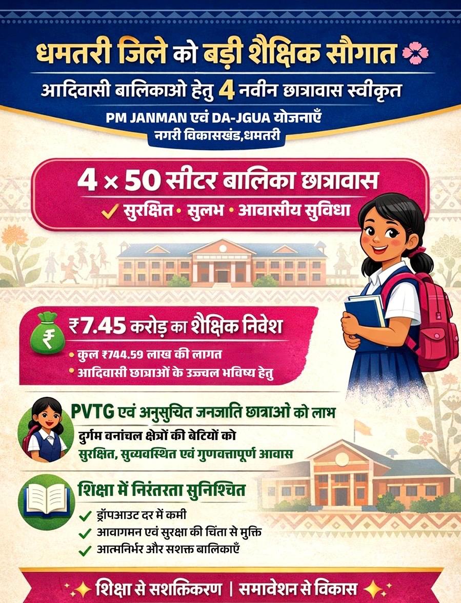 धमतरी जिले को बड़ी शैक्षिक सौगात: आदिवासी छात्राओं हेतु 4 छात्रावास स्वीकृत