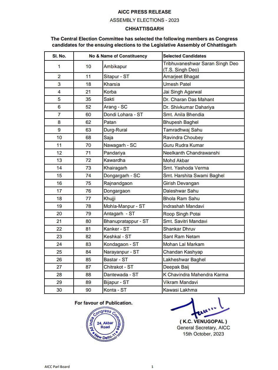 कांग्रेस लिस्ट ब्रेकिंग : 30 उम्मीदवारों की पहली सूची जारी
