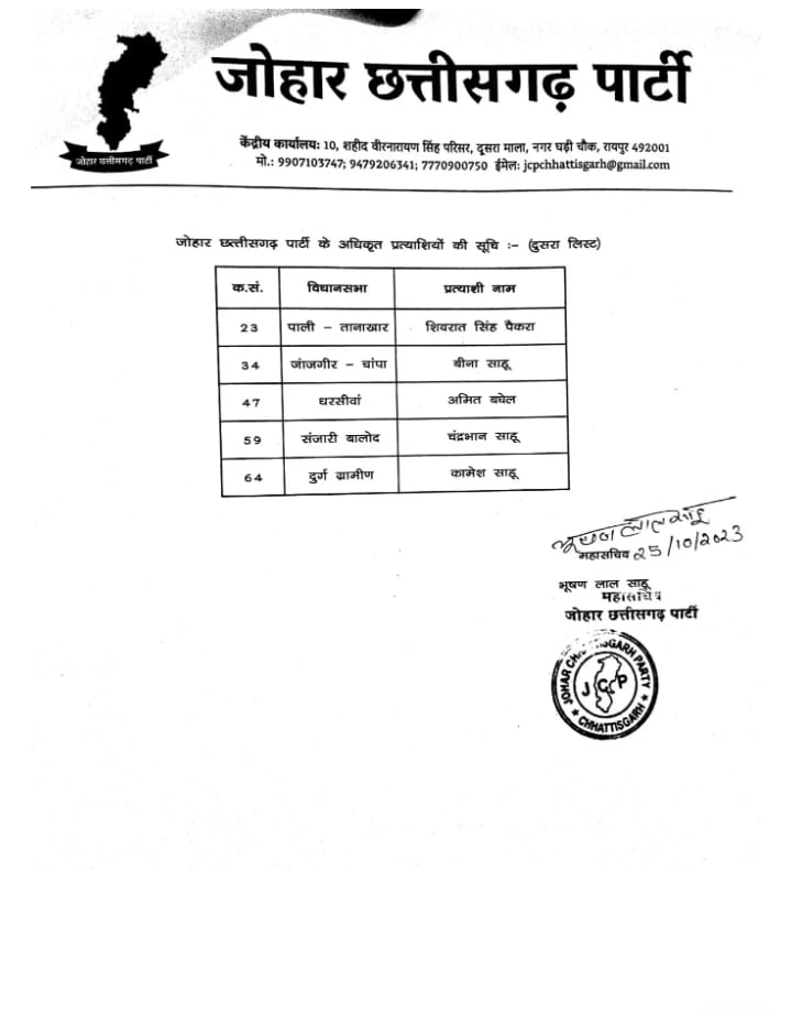 छत्तीसगढ़ विधानसभा चुनाव 2022 : जोहार छत्तीसगढ़ पार्टी ने जारी की दूसरी सूची...