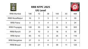 आरआरबी एनटीपीसी 3058 भर्ती के आवेदन शुरू, जानें पद, योग्यता