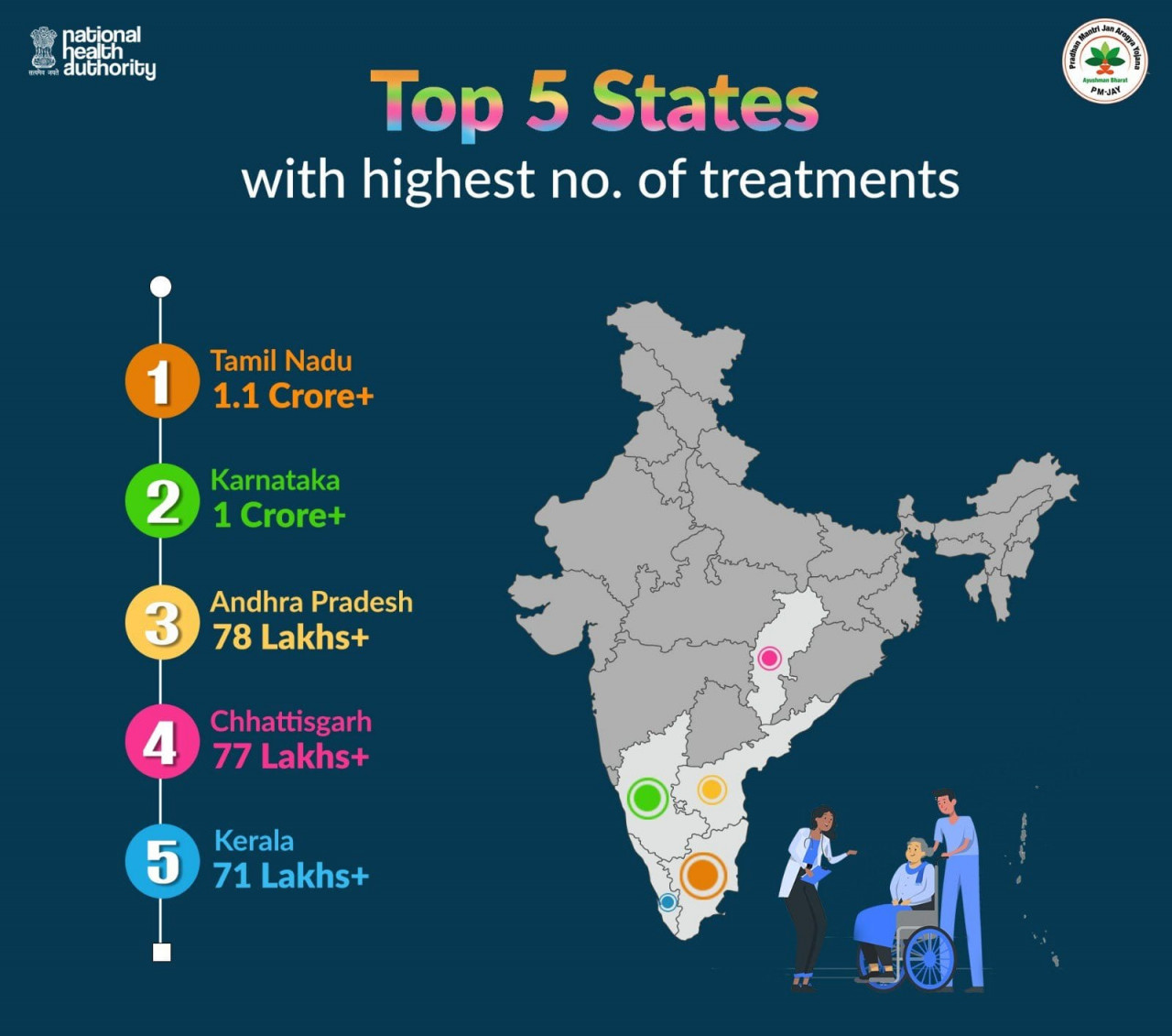 आयुष्मान भारत योजना के क्रियान्वयन में देश के अग्रणी राज्यों में शामिल है छत्तीसगढ़