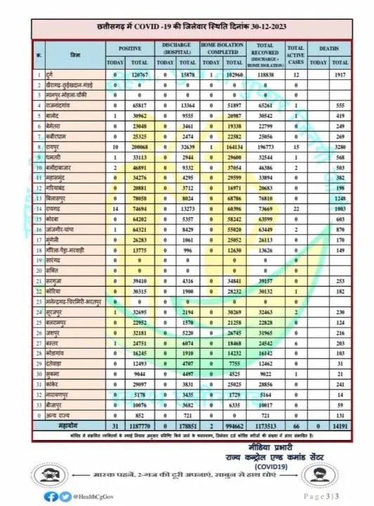 छत्तीसगढ़ में तेजी से पांव पसार रहा कोरोना, एक्टिव मामलों की संख्या बढ़कर 31