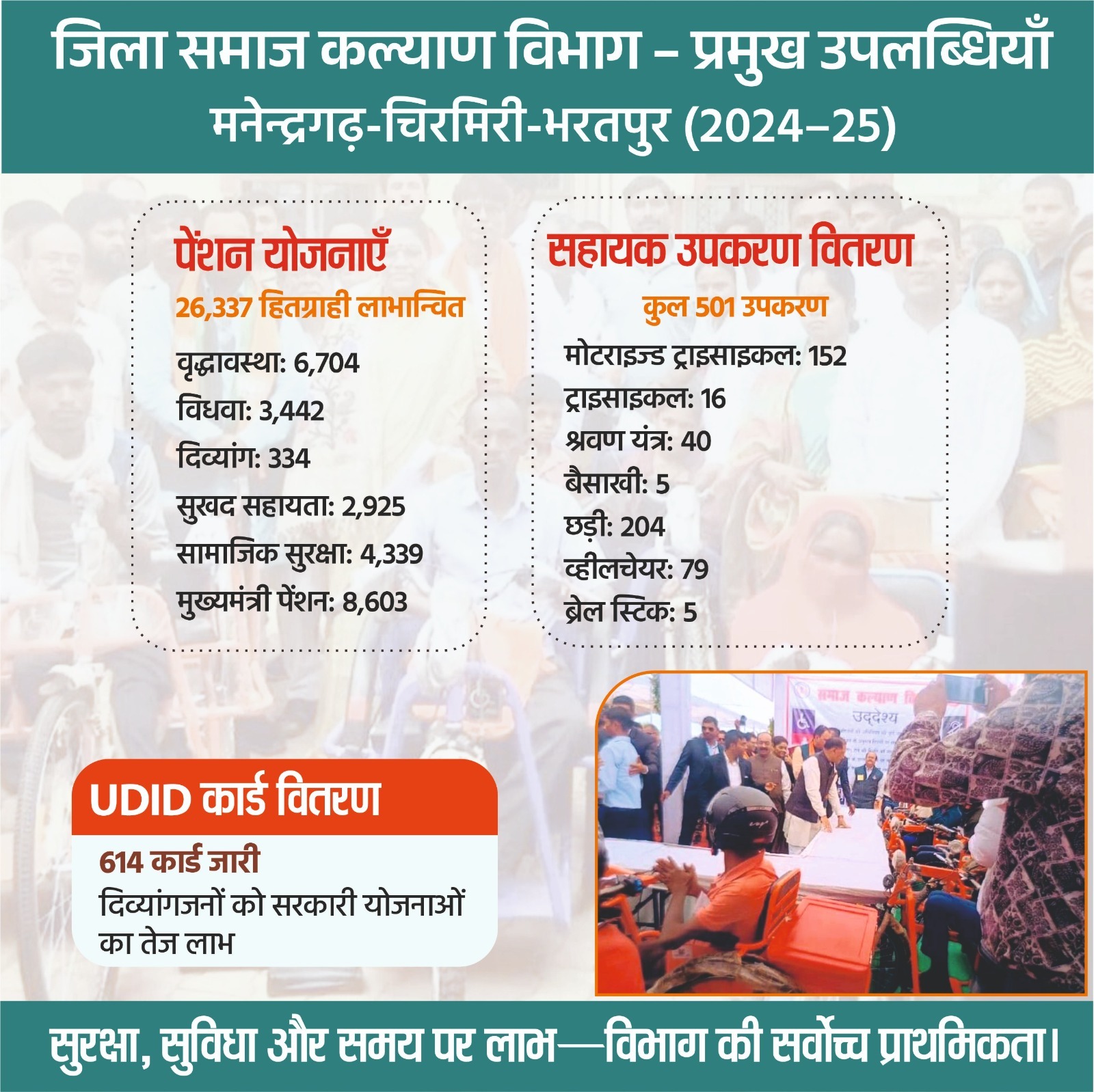 सरकार के मानवीय निर्णय बने बदलाव की आधारशिला: दिव्यांगजन से मातृशक्ति तक-26 हजार परिवारों को मिला नया आसमान