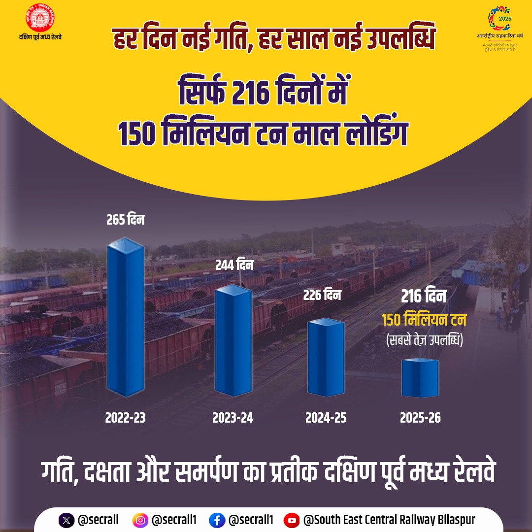 दक्षता और गति का प्रतीक बना दक्षिण पूर्व मध्य रेलवे ,केवल 216 दिनों में 150 मिलियन टन माल लदान का कीर्तिमान