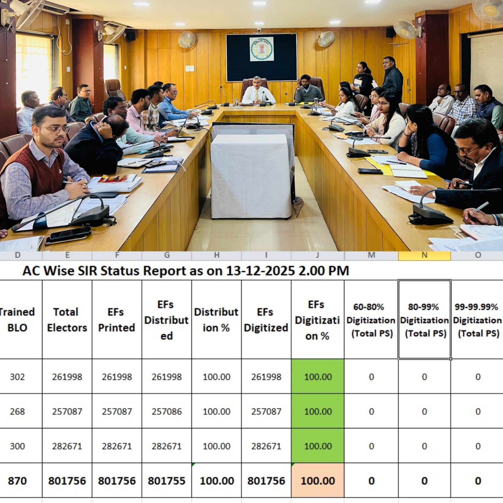 बेमेतरा जिले में विशेष गहन पुनरीक्षण (एसआईआर) का कार्य 100 प्रतिशत पूर्ण