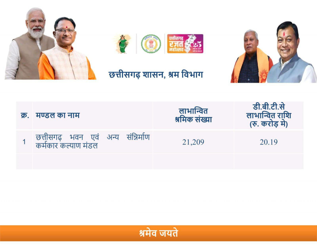  छत्तीसगढ़ सरकार के 2 साल पूरा होने पर राज्य के 21 हजार से ज्यादा श्रमिकों को मिला 20.20 करोड़ रूपए का तोहफा