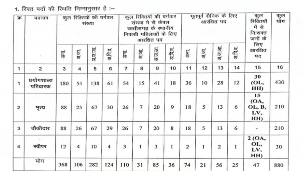 छत्तीसगढ़ उच्च शिक्षा विभाग में रिक्तियां