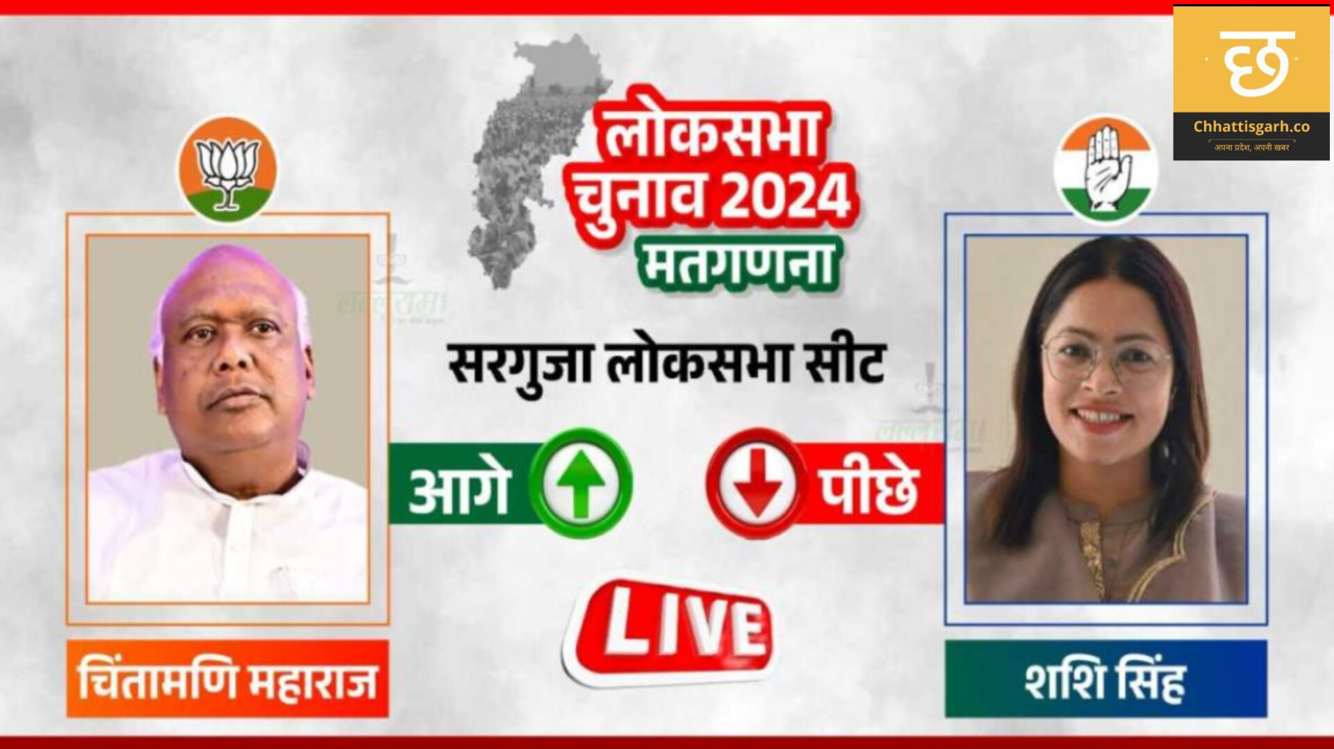 सरगुजा में भाजपा प्रत्याशी चिंतामणी महाराज को निर्णायक बढ़त, 73345 वोटों से पीछे चल रही शशि सिंह