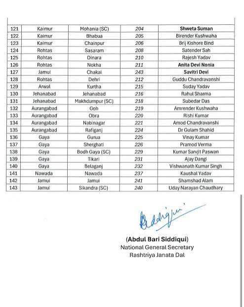 बिहार विधानसभा चुनाव 2025 :RJD ने 143 कैंडिडेट की लिस्ट की जारी