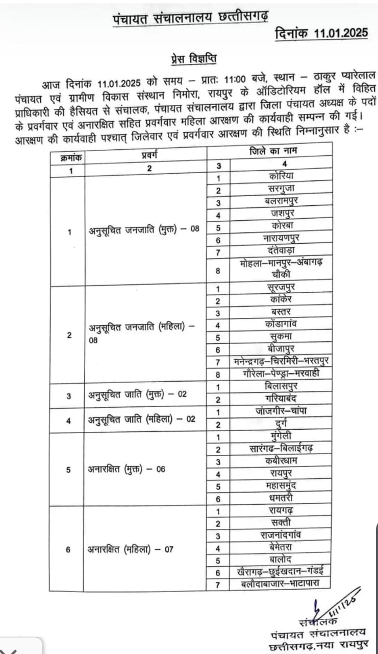  जिला पंचायत अध्यक्ष के लिए बलौदाबाजार जिला अनारक्षित महिला के लिए सुरक्षित, अन्य जिलों की सूची भी जारी